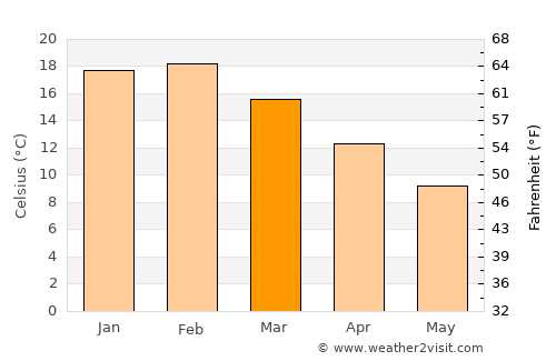 Sebastopol average temperature in March