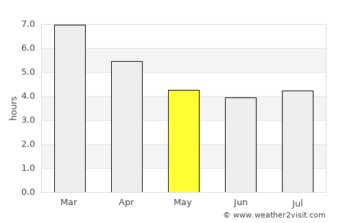 Sebastopol average rain in May