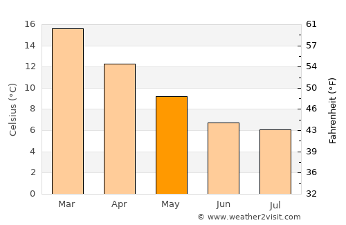 Sebastopol average temperature in May