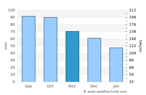 Sebastopol average rain in November
