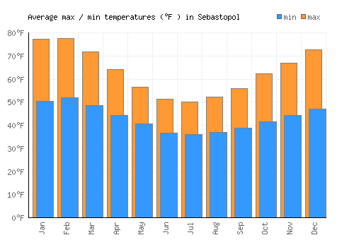 Sebastopol average minimum / maximum temperatures (Fahrenheit)
