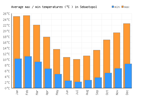 Sebastopol average minimum / maximum temperatures (Celsius)