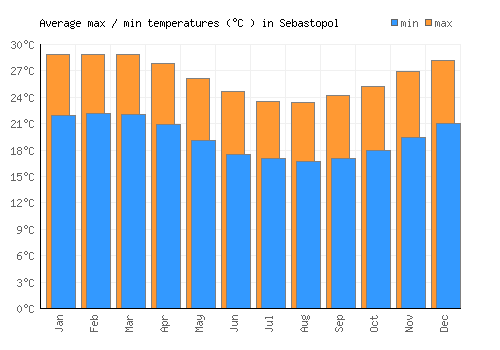 Sebastopol average minimum / maximum temperatures (Celsius)