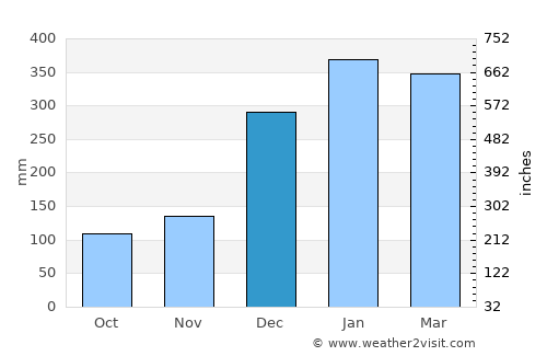Sebastopol average rain in December