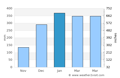 Sebastopol average rain in January