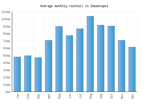 Sebastopol monthly rainfall chart (mm)