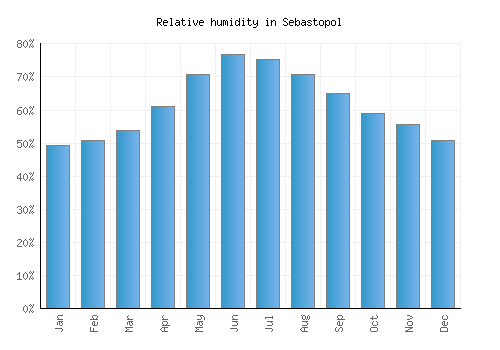 Sebastopol relative humidity averages
