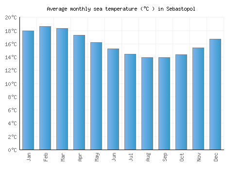 Sebastopol average sea temperature chart (Celsius)