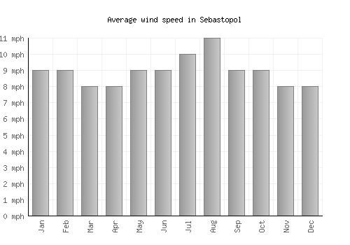 Sebastopol average winspeed by month (mph)