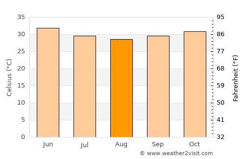 Sebba average temperature in August
