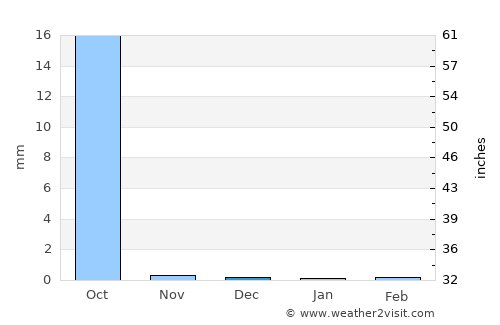 Sebba average rain in December