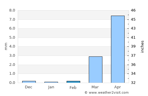 Sebba average rain in February