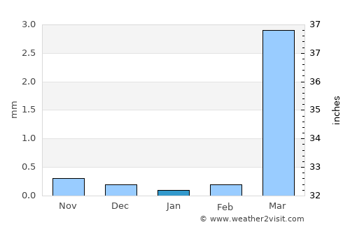Sebba average rain in January