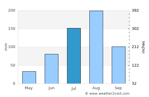 Sebba average rain in July