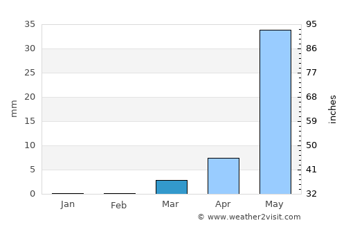 Sebba average rain in March