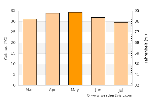 Sebba average temperature in May