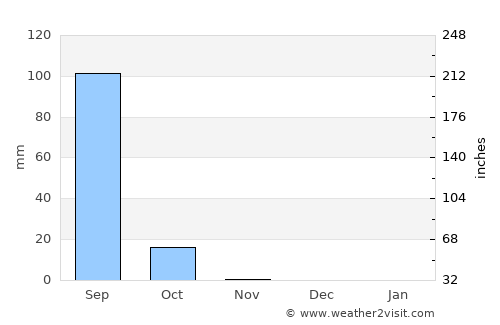 Sebba average rain in November