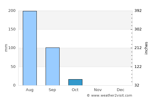 Sebba average rain in October