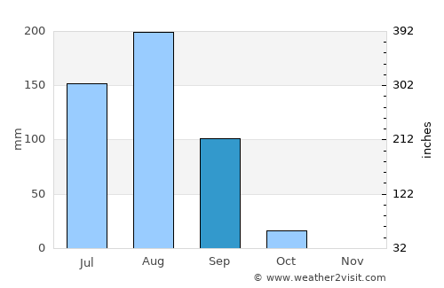 Sebba average rain in September