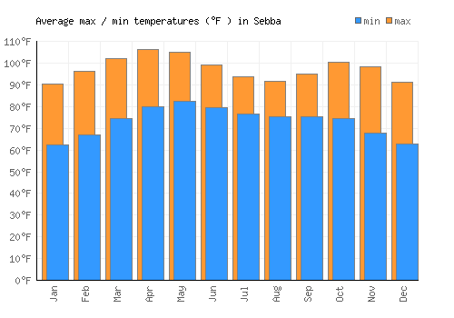 Sebba average minimum / maximum temperatures (Fahrenheit)