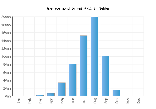Sebba monthly rainfall chart (mm)