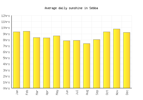 Sebba average daily sunshine chart