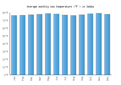 Sebba average sea temperature chart (Fahrenheit)