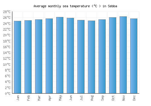 Sebba average sea temperature chart (Celsius)