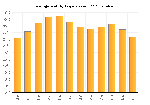 Sebba average temperature chart (Celsius)