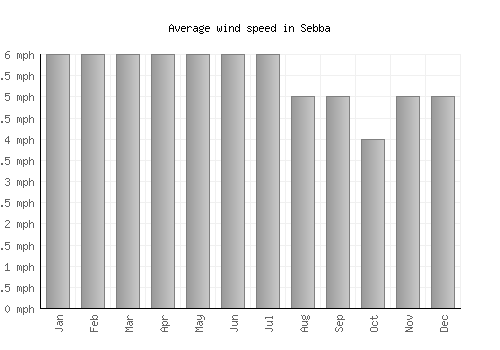 Sebba average winspeed by month (mph)