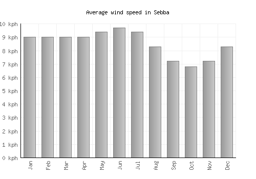 Sebba average winspeed by month (km/h)