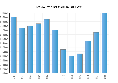 Seben monthly rainfall chart (inches)