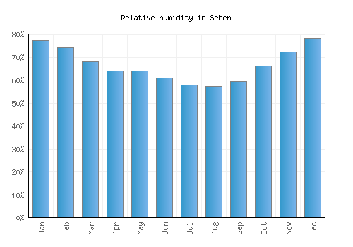 Seben relative humidity averages