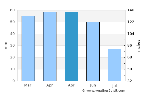 Seben average rain in April