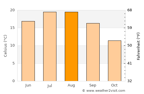 Seben average temperature in August