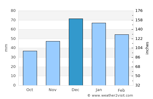 Seben average rain in December