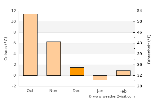Seben average temperature in December