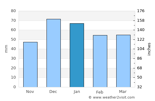 Seben average rain in January