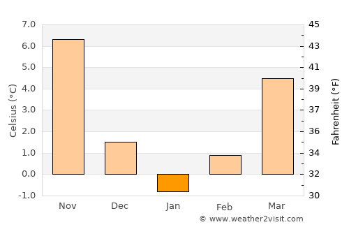 Seben average temperature in January