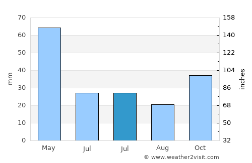 Seben average rain in July