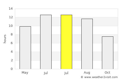 Seben average rain in July