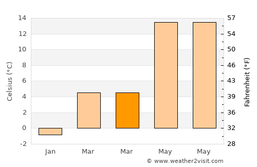 Seben average temperature in March