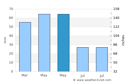 Seben average rain in May