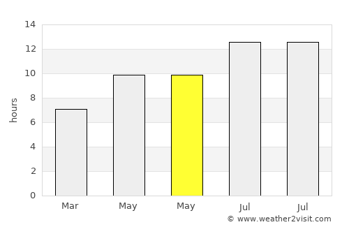 Seben average rain in May
