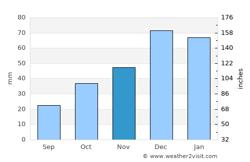 Seben average rain in November