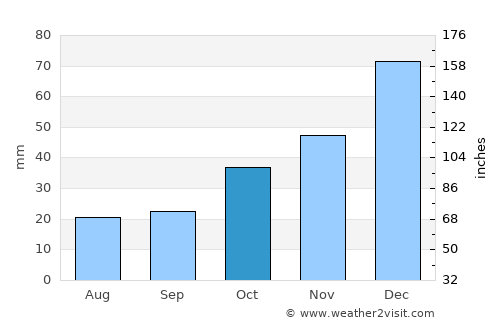 Seben average rain in October