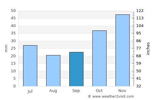 Seben average rain in September