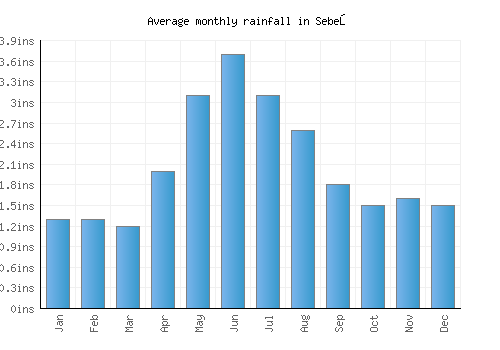 Sebeş monthly rainfall chart (inches)