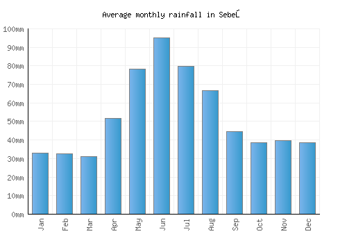 Sebeş monthly rainfall chart (mm)
