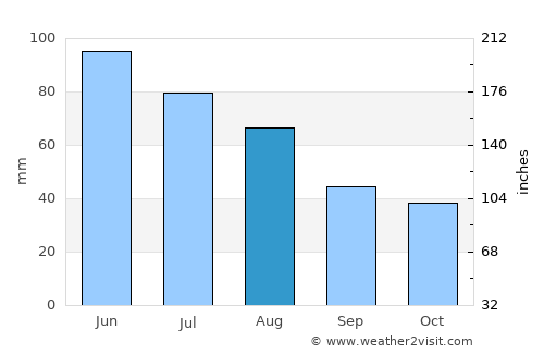 Sebeş average rain in August
